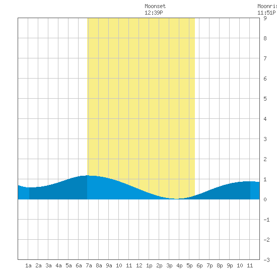 Fort Myers tide chart for Friday, November 26, 2021