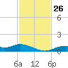 Fort Myers tide chart for Friday, November 26, 2021