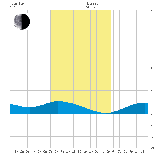 Fort Myers tide chart for Saturday, November 27, 2021
