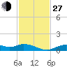 Fort Myers tide chart for Saturday, November 27, 2021