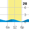 Fort Myers tide chart for Sunday, November 28, 2021