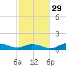 Fort Myers tide chart for Monday, November 29, 2021