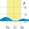 Fort Myers tide chart for Sunday, November 7, 2021