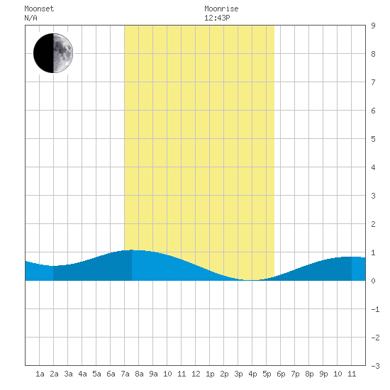 Fort Myers tide chart for Friday, December 10, 2021