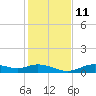 Fort Myers tide chart for Saturday, December 11, 2021