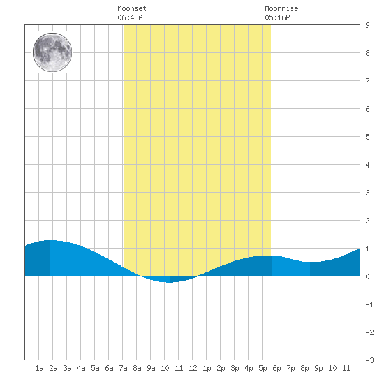 Fort Myers tide chart for Saturday, December 18, 2021