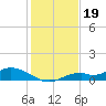 Fort Myers tide chart for Sunday, December 19, 2021