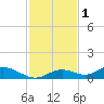 Fort Myers tide chart for Wednesday, December 1, 2021