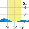 Fort Myers tide chart for Tuesday, December 21, 2021