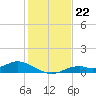 Fort Myers tide chart for Wednesday, December 22, 2021