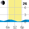 Fort Myers tide chart for Sunday, December 26, 2021