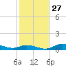 Fort Myers tide chart for Monday, December 27, 2021