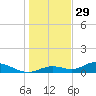 Fort Myers tide chart for Wednesday, December 29, 2021