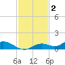 Fort Myers tide chart for Thursday, December 2, 2021