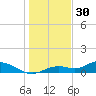 Fort Myers tide chart for Thursday, December 30, 2021