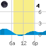 Fort Myers tide chart for Saturday, December 4, 2021