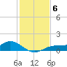 Fort Myers tide chart for Monday, December 6, 2021