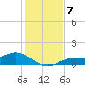 Fort Myers tide chart for Tuesday, December 7, 2021