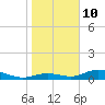 Fort Myers tide chart for Monday, January 10, 2022