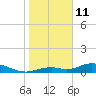 Fort Myers tide chart for Tuesday, January 11, 2022