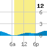 Fort Myers tide chart for Wednesday, January 12, 2022