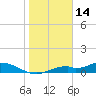 Fort Myers tide chart for Friday, January 14, 2022