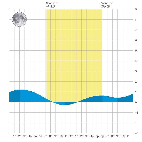 Fort Myers tide chart for Monday, January 17, 2022
