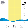 Fort Myers tide chart for Monday, January 17, 2022