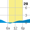 Fort Myers tide chart for Friday, January 28, 2022