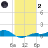 Fort Myers tide chart for Sunday, January 2, 2022