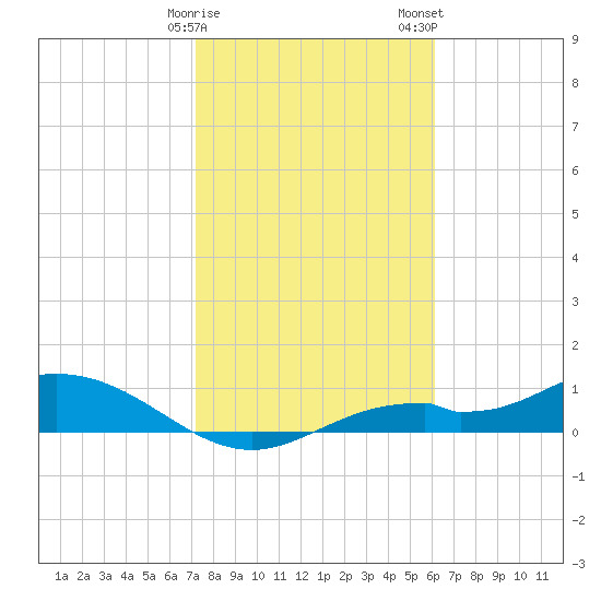 Fort Myers tide chart for Sunday, January 30, 2022