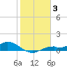 Fort Myers tide chart for Monday, January 3, 2022