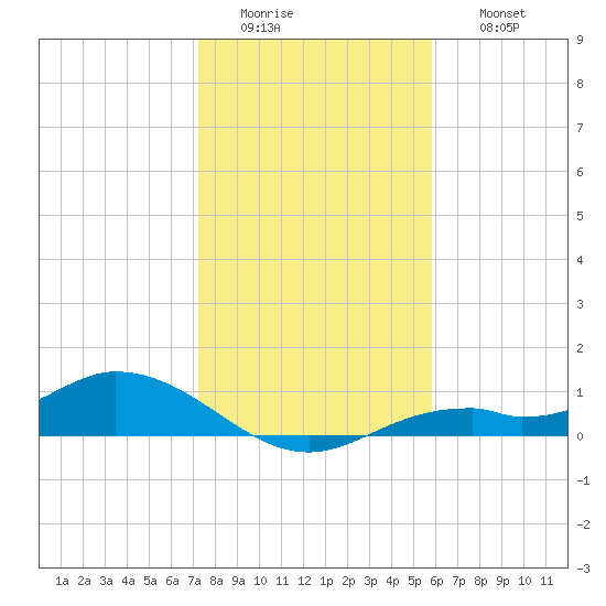 Fort Myers tide chart for Tuesday, January 4, 2022