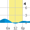 Fort Myers tide chart for Tuesday, January 4, 2022