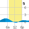 Fort Myers tide chart for Wednesday, January 5, 2022