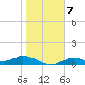 Fort Myers tide chart for Friday, January 7, 2022