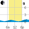 Fort Myers tide chart for Sunday, January 9, 2022