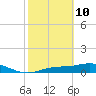 Fort Myers tide chart for Thursday, February 10, 2022