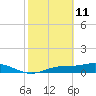 Fort Myers tide chart for Friday, February 11, 2022