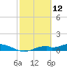 Fort Myers tide chart for Saturday, February 12, 2022