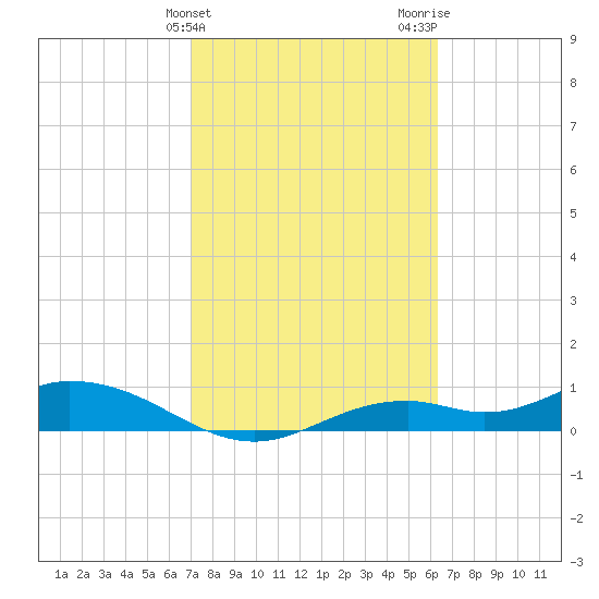 Fort Myers tide chart for Monday, February 14, 2022