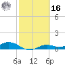 Fort Myers tide chart for Wednesday, February 16, 2022
