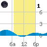 Fort Myers tide chart for Tuesday, February 1, 2022