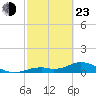 Fort Myers tide chart for Wednesday, February 23, 2022