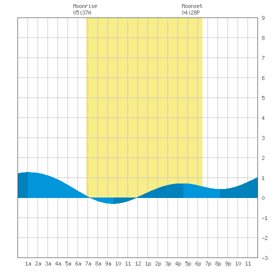Fort Myers tide chart for Monday, February 28, 2022