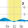 Fort Myers tide chart for Wednesday, February 2, 2022