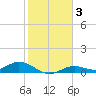 Fort Myers tide chart for Thursday, February 3, 2022