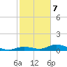 Fort Myers tide chart for Monday, February 7, 2022