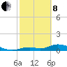Fort Myers tide chart for Tuesday, February 8, 2022