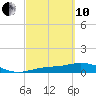 Fort Myers tide chart for Thursday, March 10, 2022
